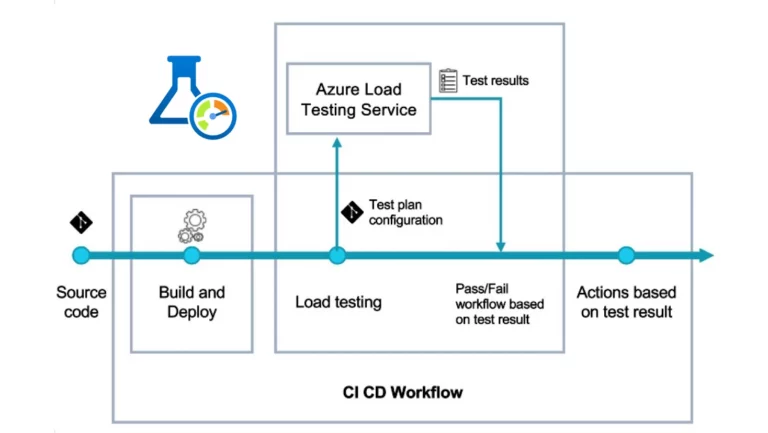 Adding Performance/load test to Azure Web and Mobile App Continuous  Deployment - Azure DevOps Blog