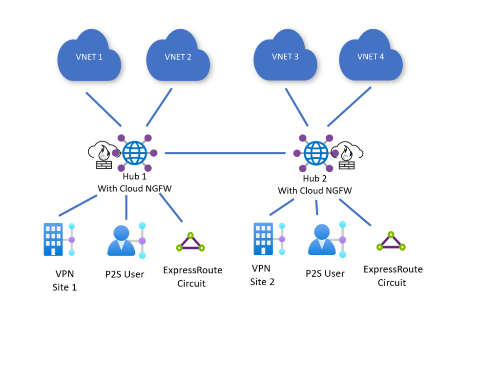 Microsoft Integriert Palo Alto Networks-Firewall In Azure